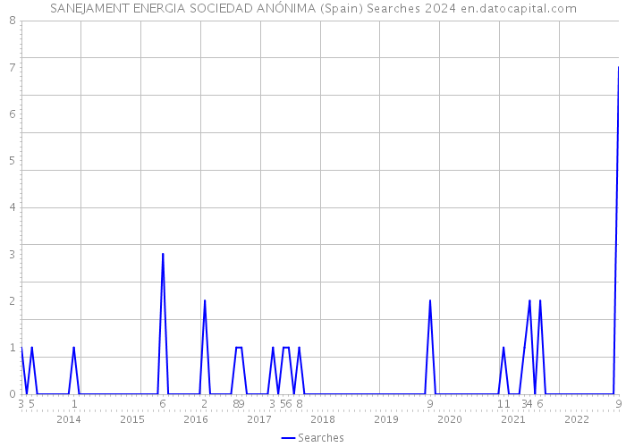 SANEJAMENT ENERGIA SOCIEDAD ANÓNIMA (Spain) Searches 2024 