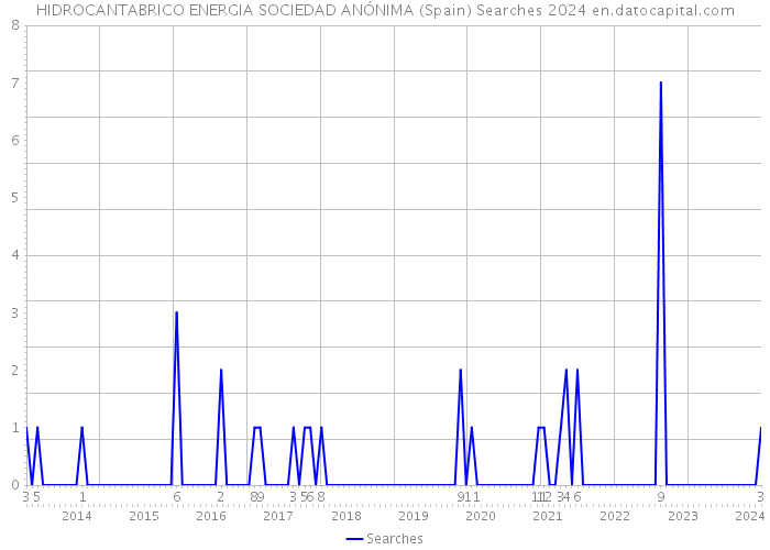 HIDROCANTABRICO ENERGIA SOCIEDAD ANÓNIMA (Spain) Searches 2024 
