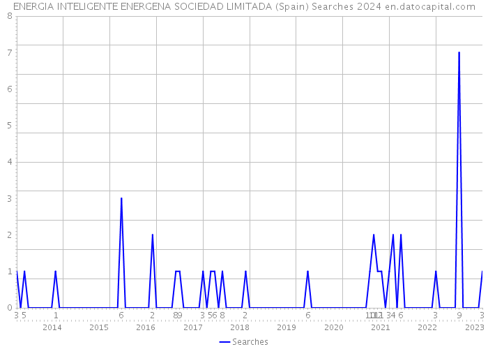 ENERGIA INTELIGENTE ENERGENA SOCIEDAD LIMITADA (Spain) Searches 2024 