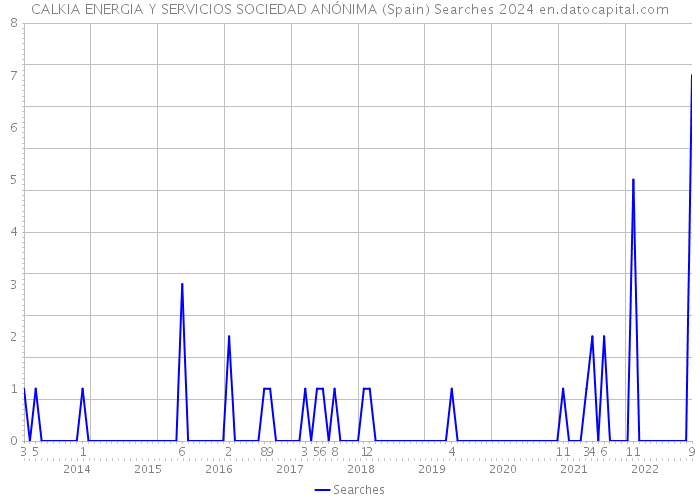 CALKIA ENERGIA Y SERVICIOS SOCIEDAD ANÓNIMA (Spain) Searches 2024 
