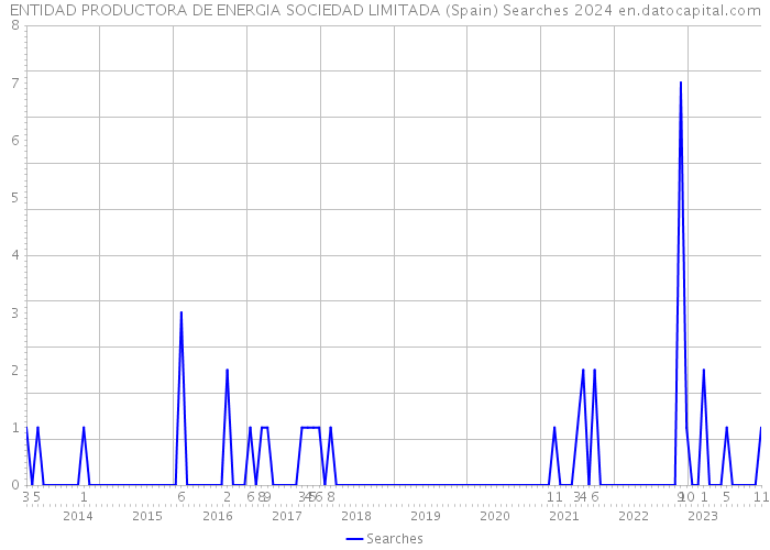 ENTIDAD PRODUCTORA DE ENERGIA SOCIEDAD LIMITADA (Spain) Searches 2024 