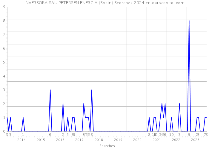 INVERSORA SAU PETERSEN ENERGIA (Spain) Searches 2024 