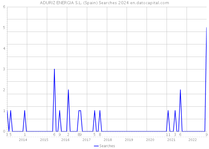 ADURIZ ENERGIA S.L. (Spain) Searches 2024 