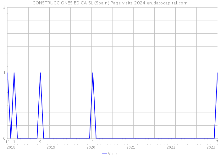 CONSTRUCCIONES EDICA SL (Spain) Page visits 2024 