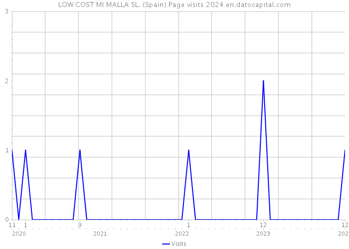 LOW COST MI MALLA SL. (Spain) Page visits 2024 