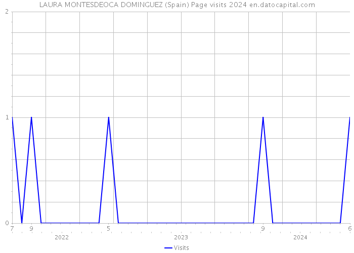 LAURA MONTESDEOCA DOMINGUEZ (Spain) Page visits 2024 