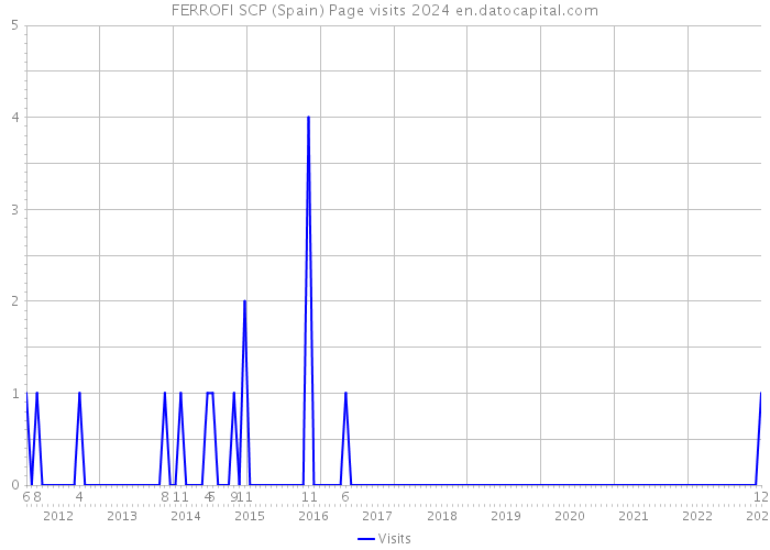 FERROFI SCP (Spain) Page visits 2024 