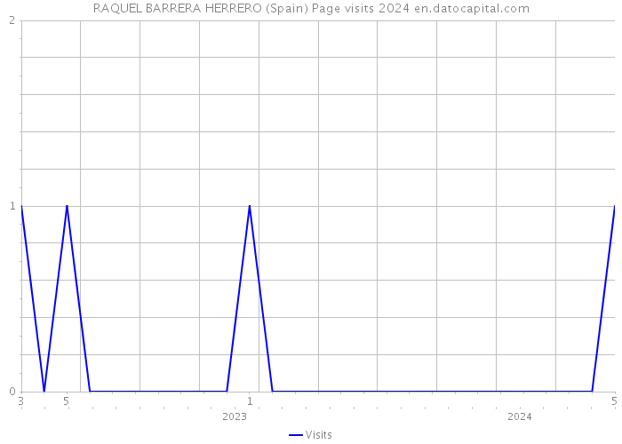 RAQUEL BARRERA HERRERO (Spain) Page visits 2024 