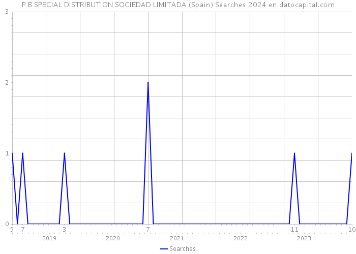 P B SPECIAL DISTRIBUTION SOCIEDAD LIMITADA (Spain) Searches 2024 