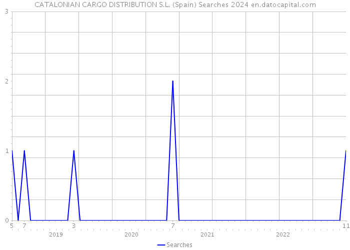 CATALONIAN CARGO DISTRIBUTION S.L. (Spain) Searches 2024 