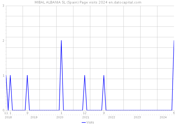 MIBAL ALBANIA SL (Spain) Page visits 2024 