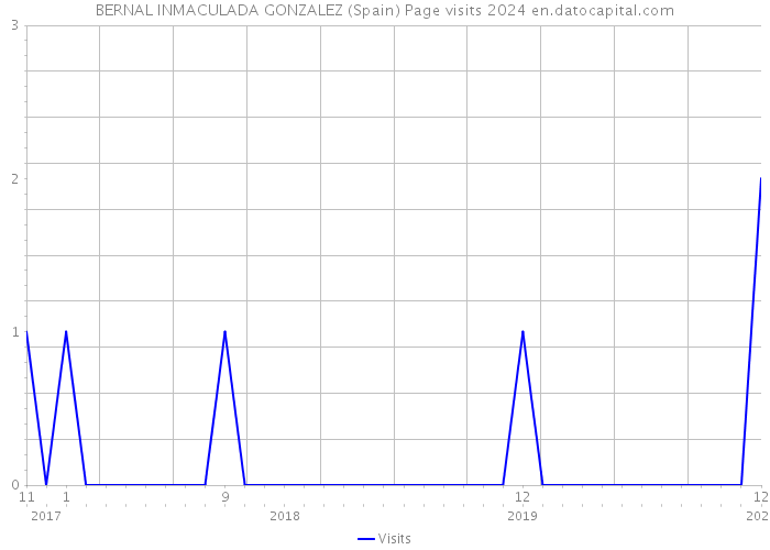 BERNAL INMACULADA GONZALEZ (Spain) Page visits 2024 