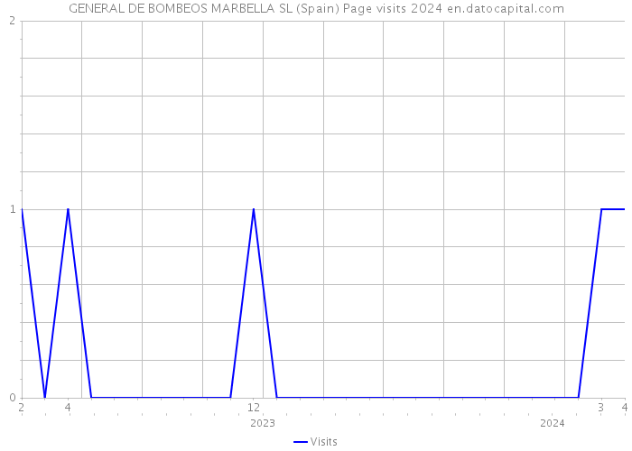 GENERAL DE BOMBEOS MARBELLA SL (Spain) Page visits 2024 