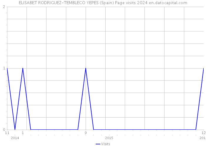 ELISABET RODRIGUEZ-TEMBLECO YEPES (Spain) Page visits 2024 