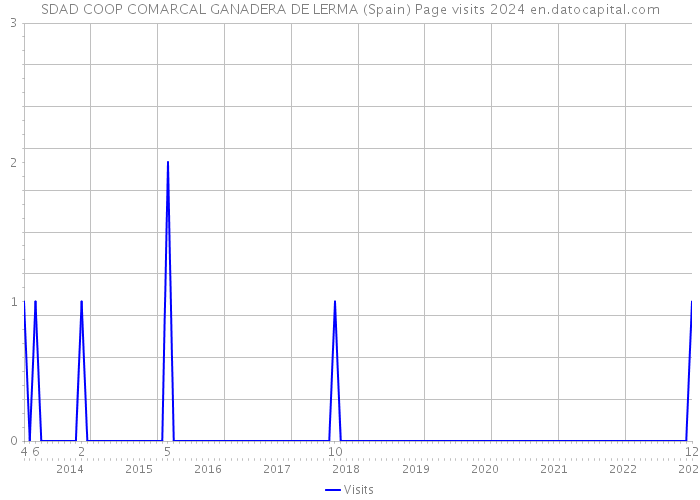 SDAD COOP COMARCAL GANADERA DE LERMA (Spain) Page visits 2024 