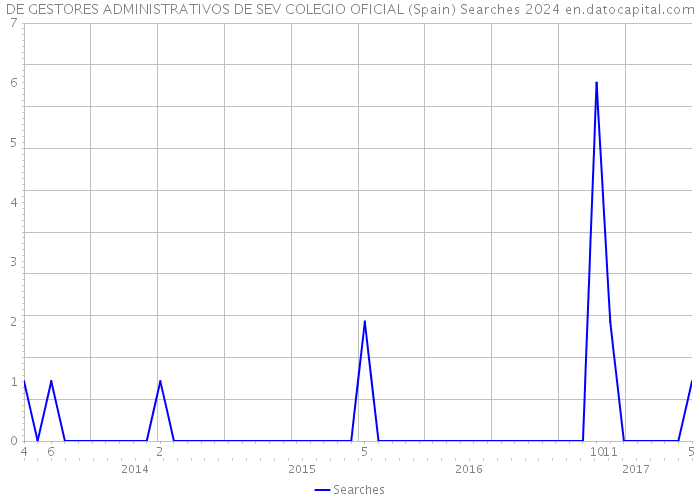 DE GESTORES ADMINISTRATIVOS DE SEV COLEGIO OFICIAL (Spain) Searches 2024 