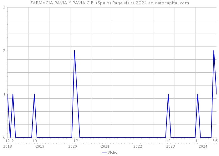 FARMACIA PAVIA Y PAVIA C.B. (Spain) Page visits 2024 