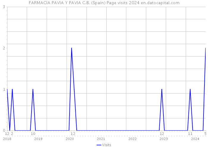 FARMACIA PAVIA Y PAVIA C.B. (Spain) Page visits 2024 