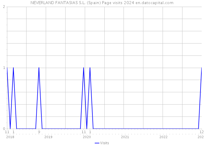 NEVERLAND FANTASIAS S.L. (Spain) Page visits 2024 