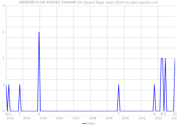 HEREDEROS DE ANDRES TAMAME SA (Spain) Page visits 2024 