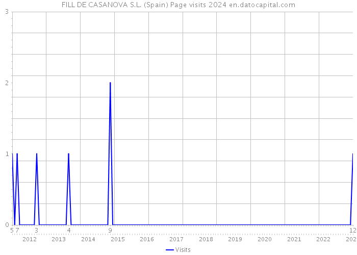 FILL DE CASANOVA S.L. (Spain) Page visits 2024 