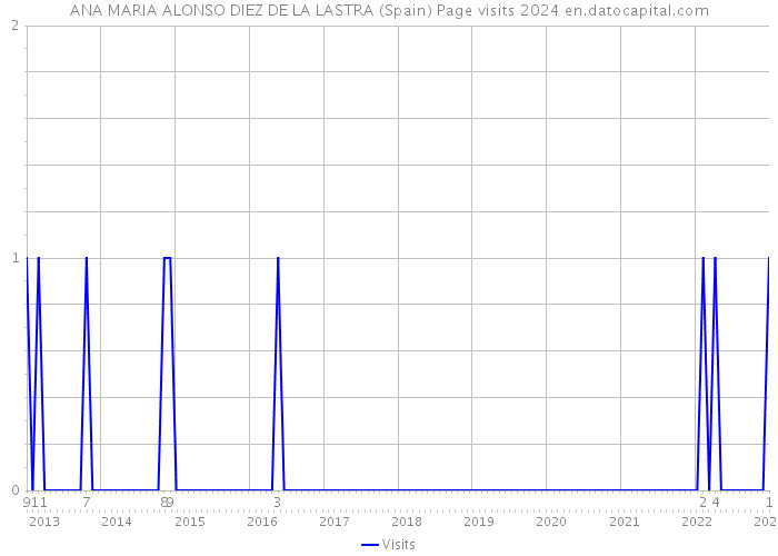 ANA MARIA ALONSO DIEZ DE LA LASTRA (Spain) Page visits 2024 