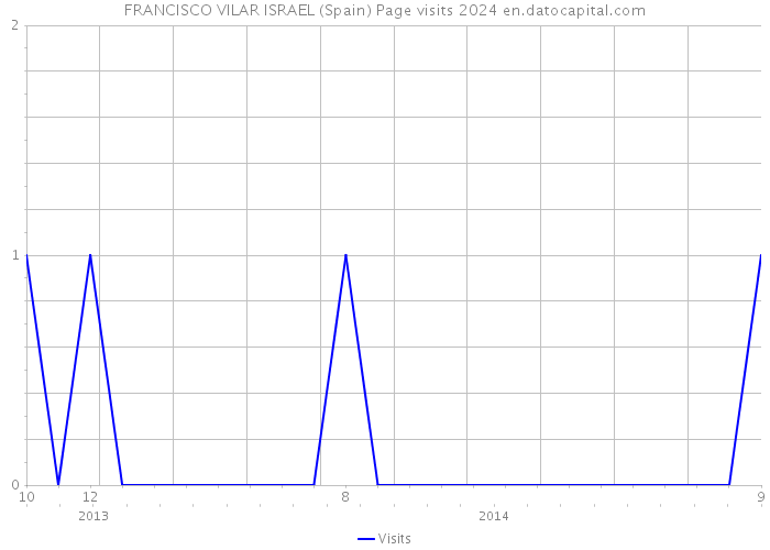 FRANCISCO VILAR ISRAEL (Spain) Page visits 2024 