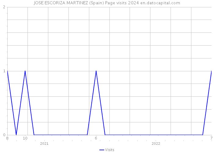 JOSE ESCORIZA MARTINEZ (Spain) Page visits 2024 