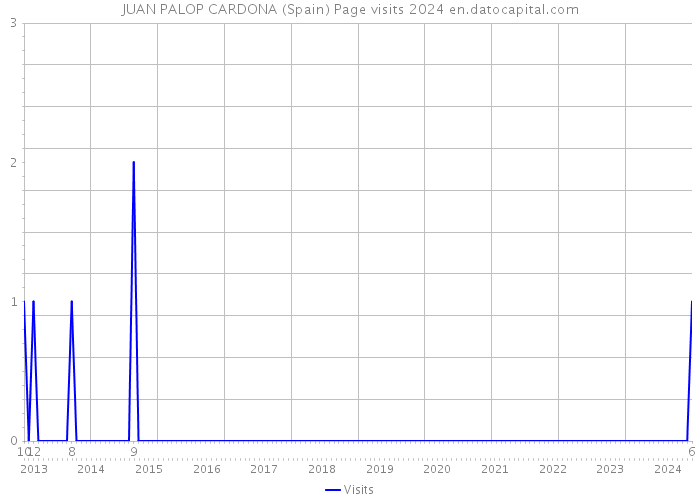 JUAN PALOP CARDONA (Spain) Page visits 2024 