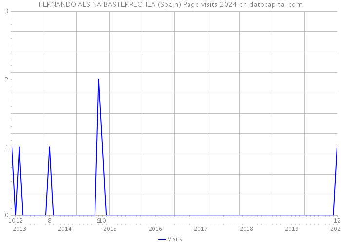 FERNANDO ALSINA BASTERRECHEA (Spain) Page visits 2024 