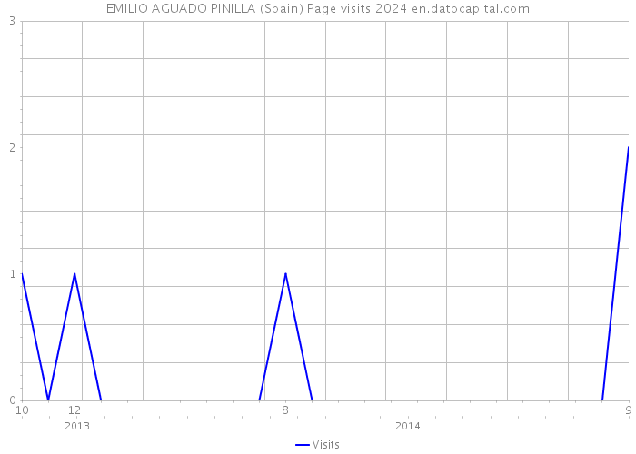 EMILIO AGUADO PINILLA (Spain) Page visits 2024 