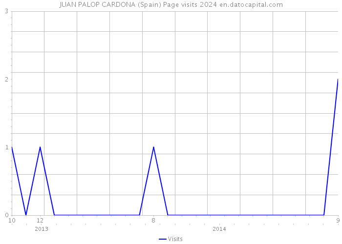 JUAN PALOP CARDONA (Spain) Page visits 2024 