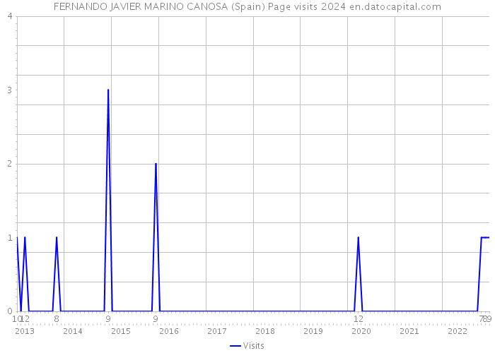 FERNANDO JAVIER MARINO CANOSA (Spain) Page visits 2024 