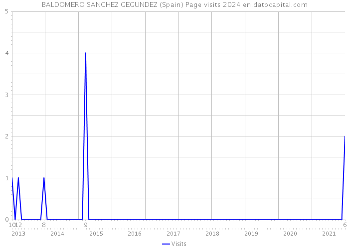 BALDOMERO SANCHEZ GEGUNDEZ (Spain) Page visits 2024 