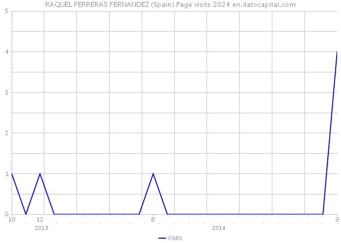 RAQUEL FERRERAS FERNANDEZ (Spain) Page visits 2024 