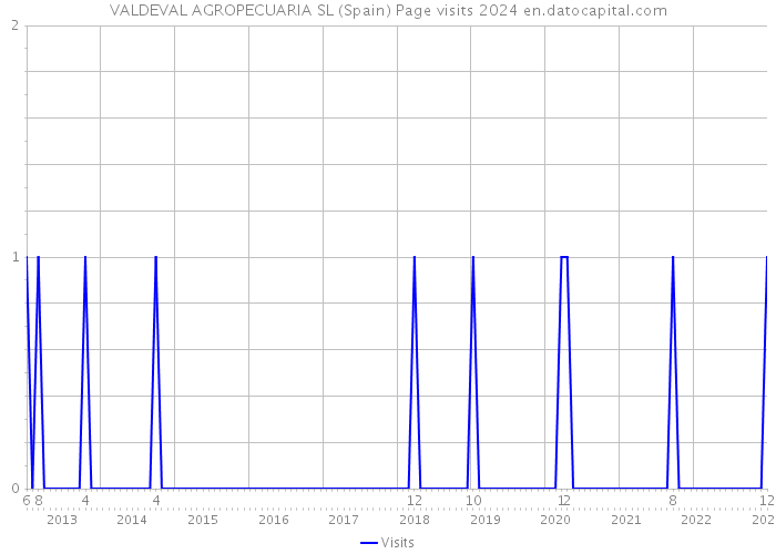 VALDEVAL AGROPECUARIA SL (Spain) Page visits 2024 