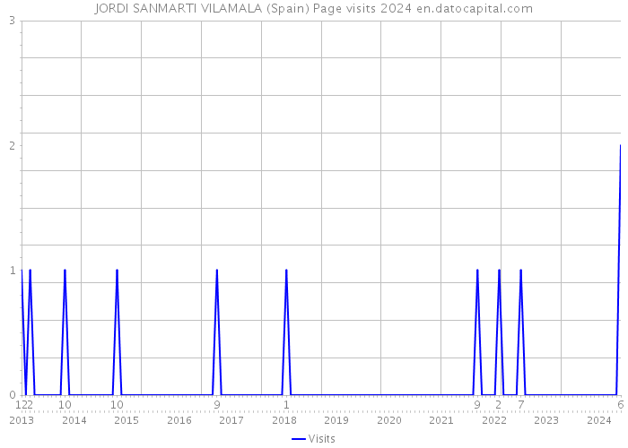JORDI SANMARTI VILAMALA (Spain) Page visits 2024 