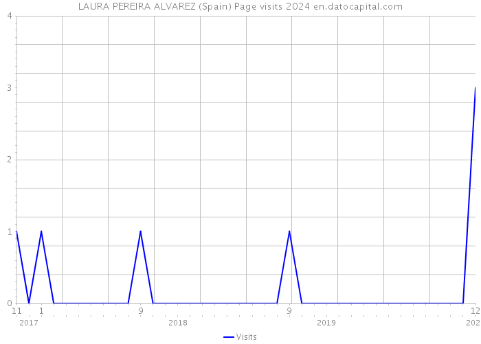 LAURA PEREIRA ALVAREZ (Spain) Page visits 2024 
