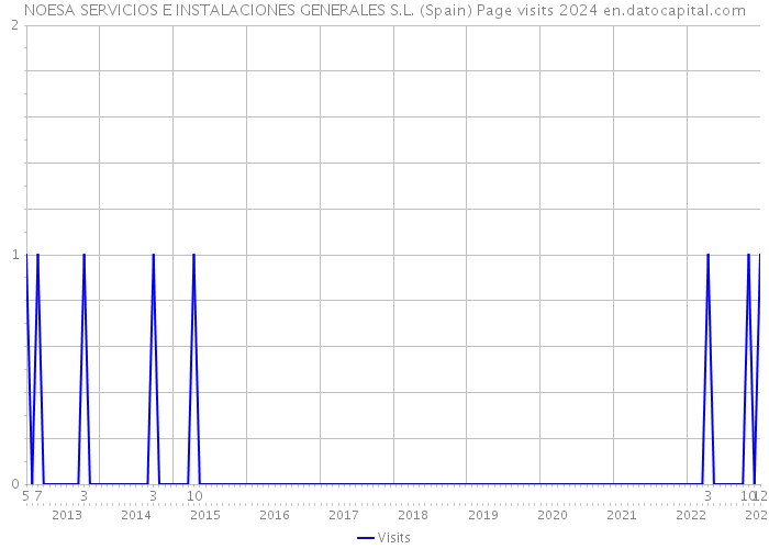 NOESA SERVICIOS E INSTALACIONES GENERALES S.L. (Spain) Page visits 2024 