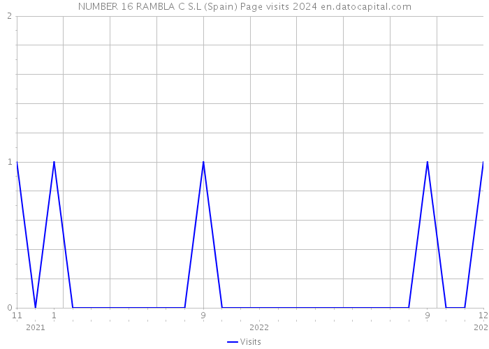 NUMBER 16 RAMBLA C S.L (Spain) Page visits 2024 