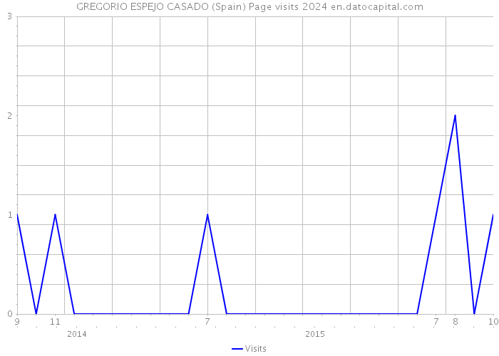 GREGORIO ESPEJO CASADO (Spain) Page visits 2024 