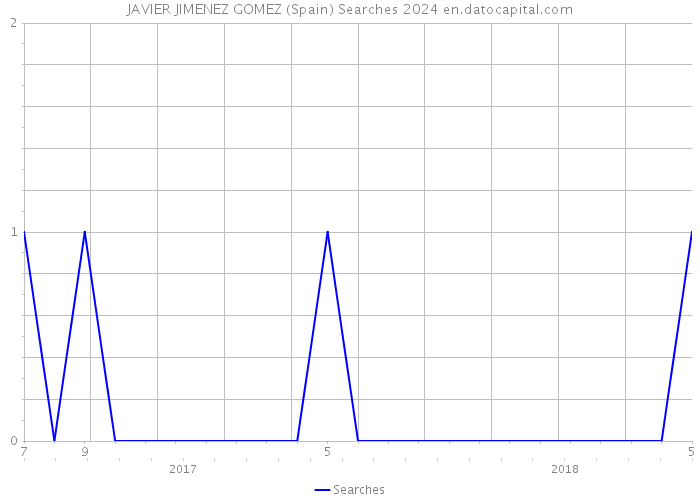 JAVIER JIMENEZ GOMEZ (Spain) Searches 2024 