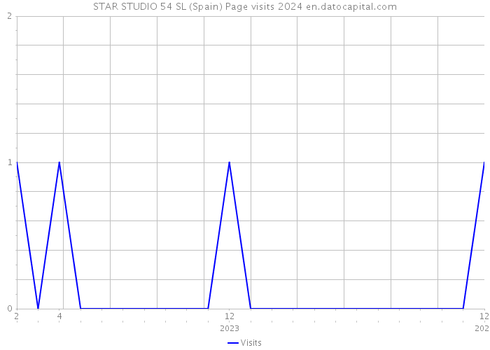 STAR STUDIO 54 SL (Spain) Page visits 2024 
