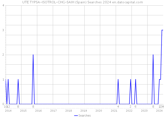 UTE TYPSA-ISOTROL-CHG-SAIH (Spain) Searches 2024 