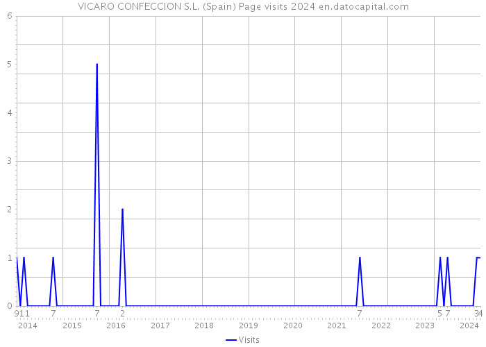 VICARO CONFECCION S.L. (Spain) Page visits 2024 