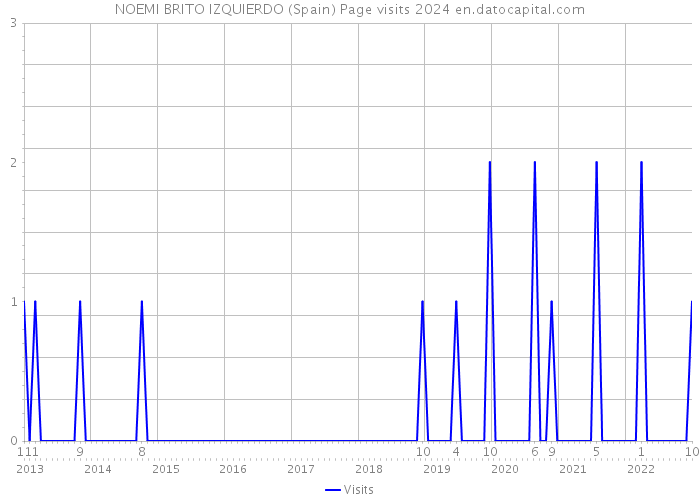 NOEMI BRITO IZQUIERDO (Spain) Page visits 2024 