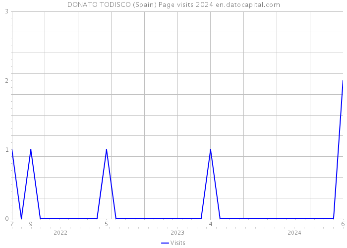 DONATO TODISCO (Spain) Page visits 2024 