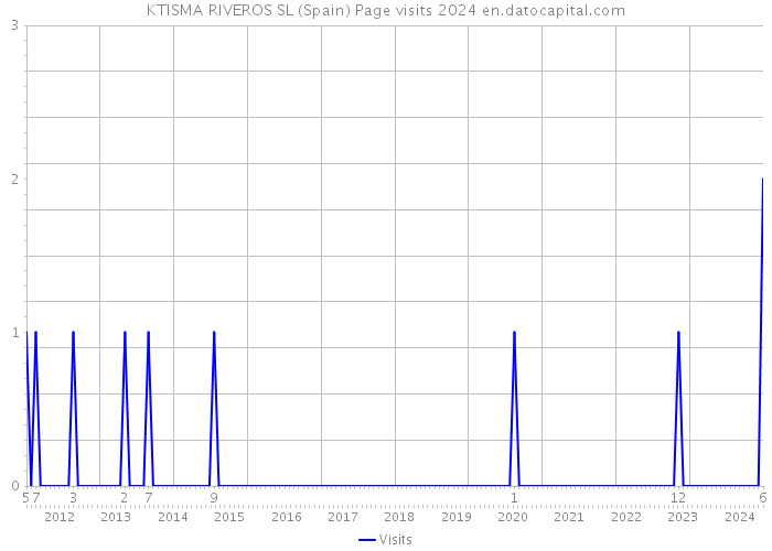 KTISMA RIVEROS SL (Spain) Page visits 2024 