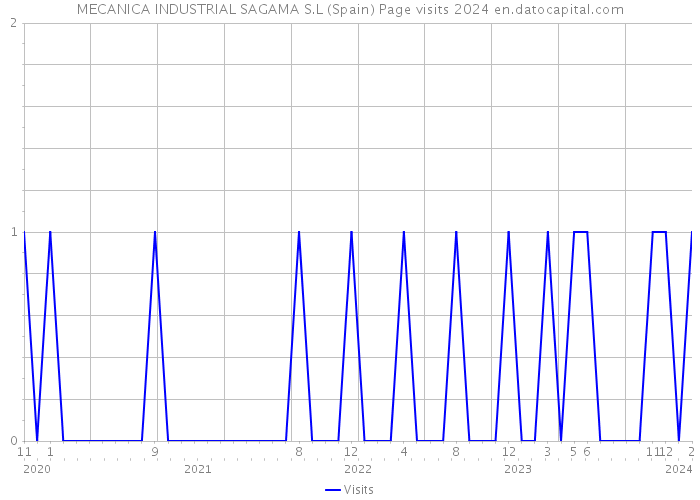 MECANICA INDUSTRIAL SAGAMA S.L (Spain) Page visits 2024 