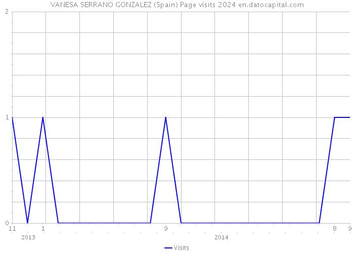 VANESA SERRANO GONZALEZ (Spain) Page visits 2024 
